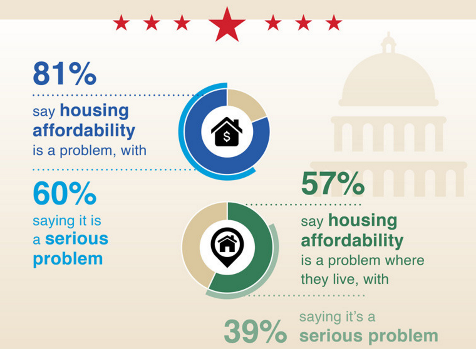MacArthur Survey Americans Believe Housing Affordability a Problem